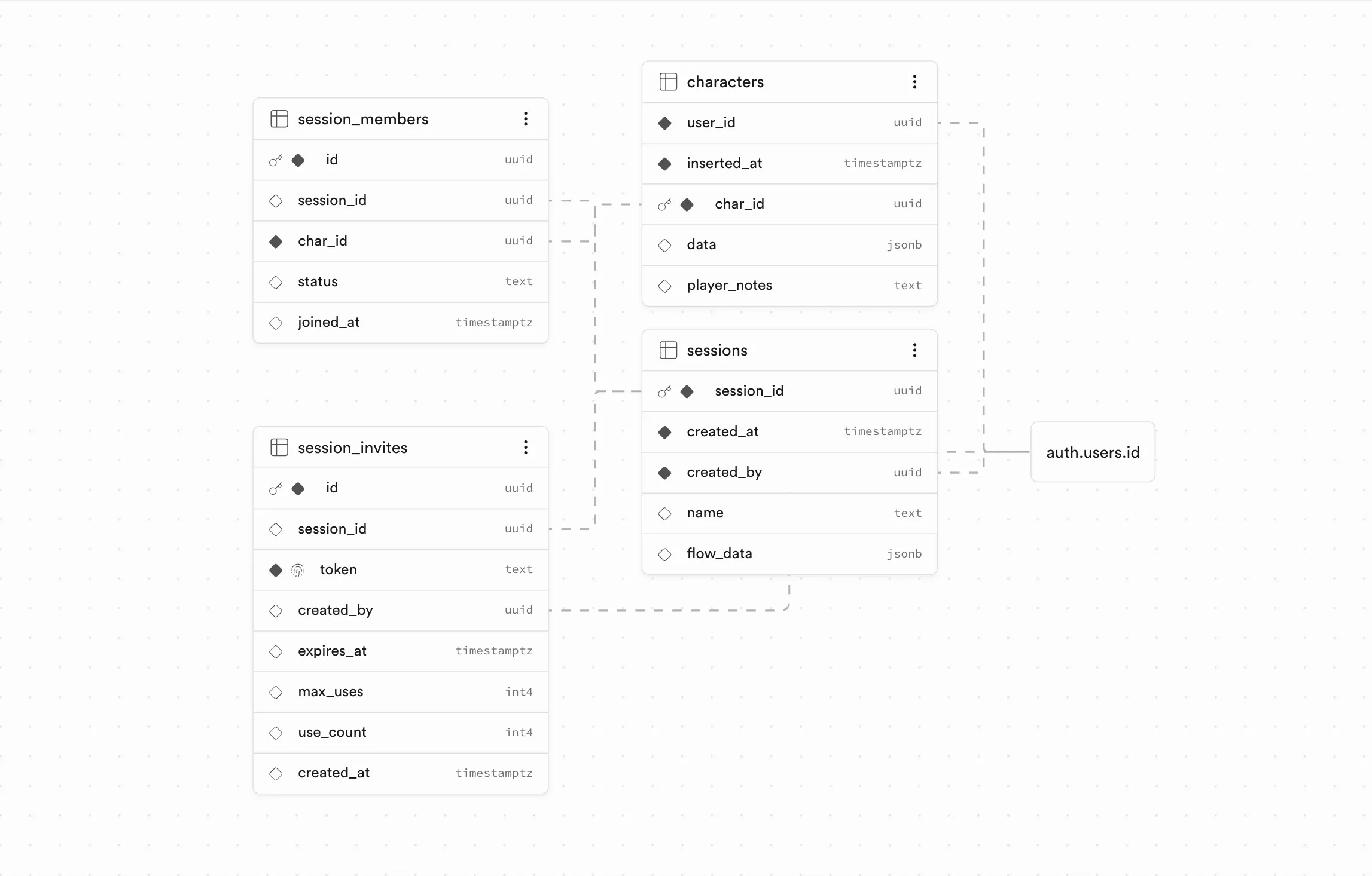 ProjectAsobit Database Architecture